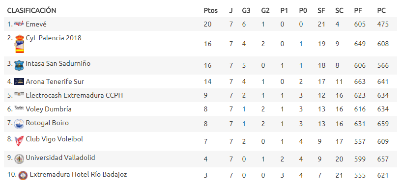Jornada 7 - Superliga Masculina 2 Grupo A Clasificación Jornada 7 - Superliga Masculina 2 Grupo A Clasificación
