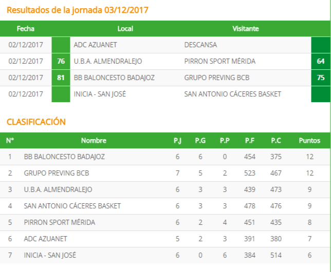 BB Baloncesto Badajoz es el indiscutible líder de la Primera Nacional extremeña - Resultados y Clasificación 03122017 Baloncesto