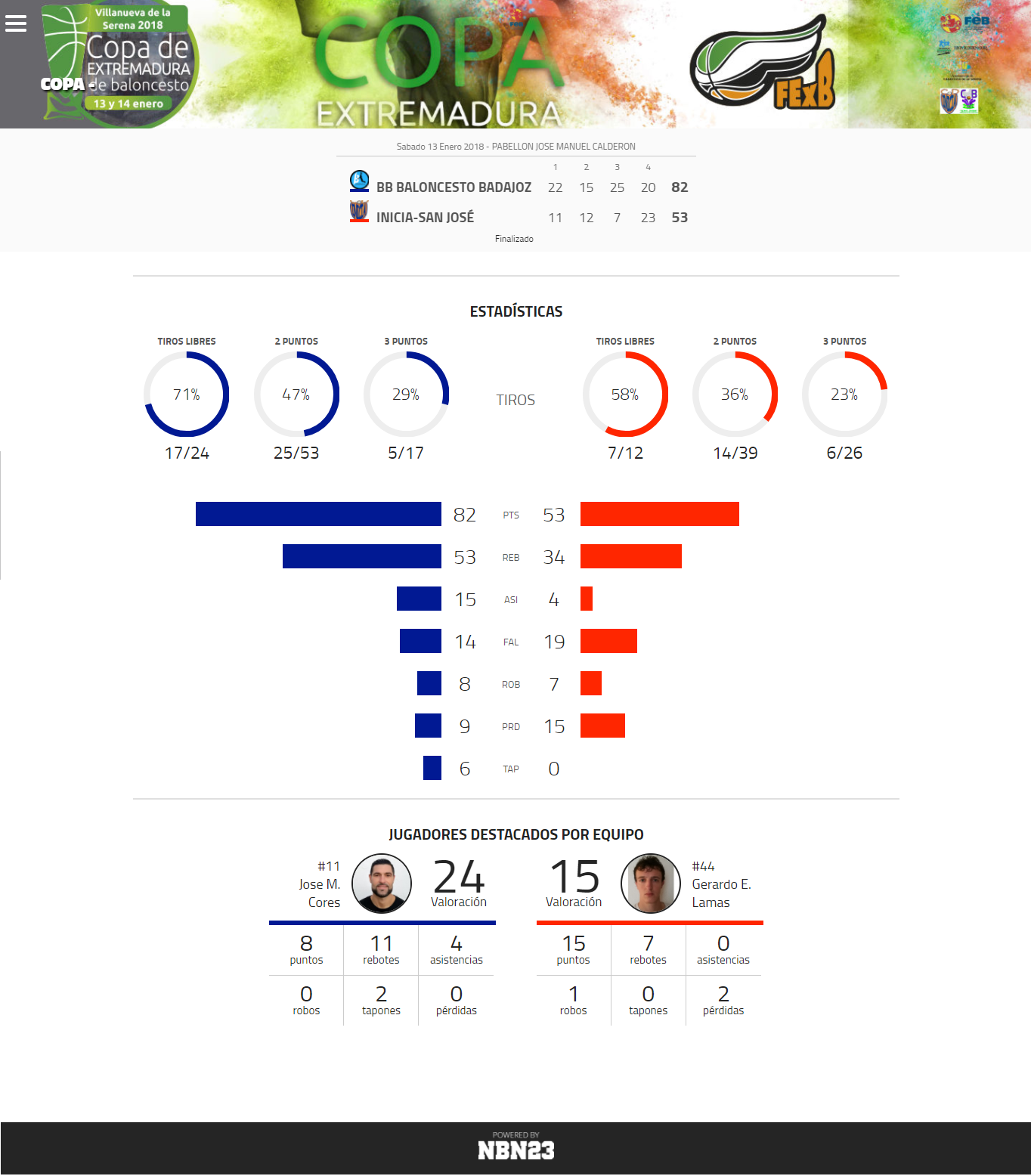 Estadísticas - BB BALONCESTO BADAJOZ 82-53 INICIA-SAN JOSÉ  