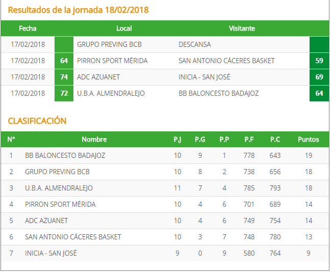 El UBA Almendralejo tumba al líder en la jornada 12 de la Primera Nacional Resultados y Clasificación Jornada 12