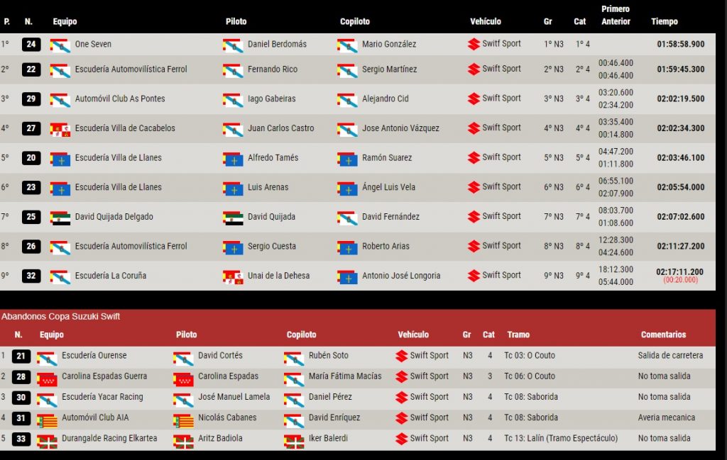 Clasificación Copa Suzuki Swift