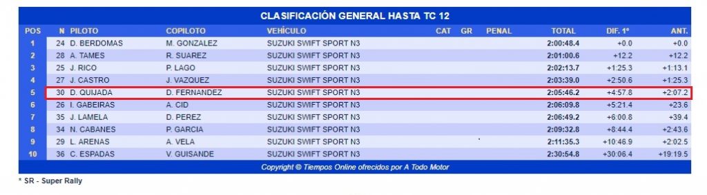 Quinta plaza para el Q Racing Extremadura en el Rallye Sierra Morena