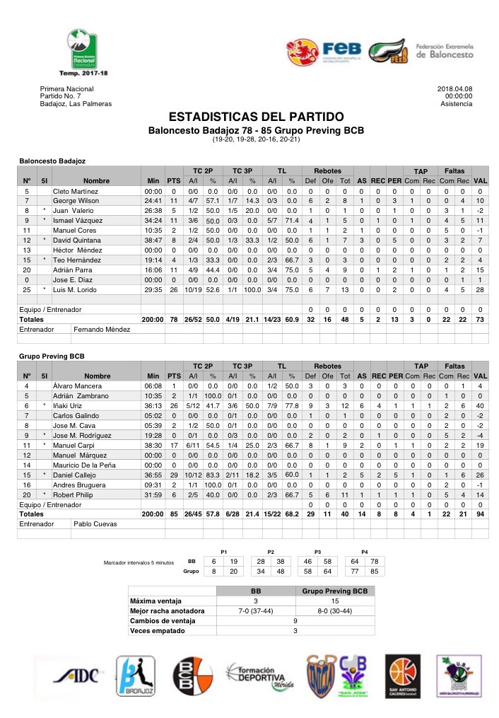 Estadísticas - GRUPO PREVING BCB Gana la Primera División Nacional de baloncesto en Extremadura