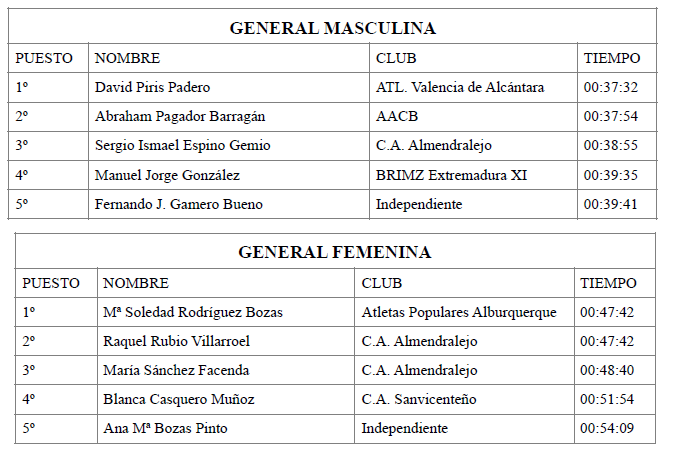 clasificación general correspondiente a la III Carrera Corta - XIII Media Maratón de Alburquerque clasificación general correspondiente a la III Carrera Corta - XIII Media Maratón de Alburquerque