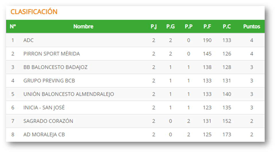Clasificacion Jornada 2 - Primera Division Extremeña Baloncesto