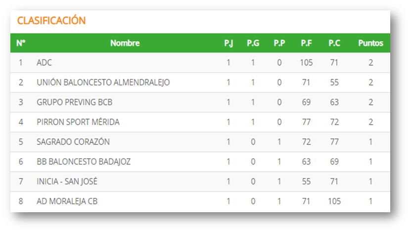 Clasificación Primera Jornada