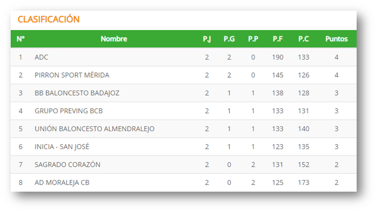clasificacion segunda jornada baloncesto extremadura