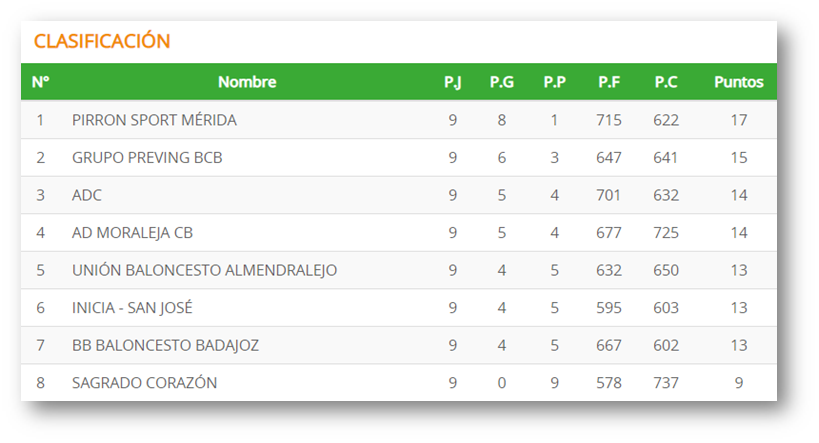 Clasificación Jornada 9