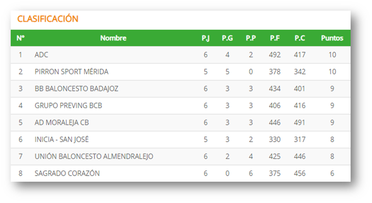 Pirron Sport Mérida se clasifica para la Copa de Extremadura
