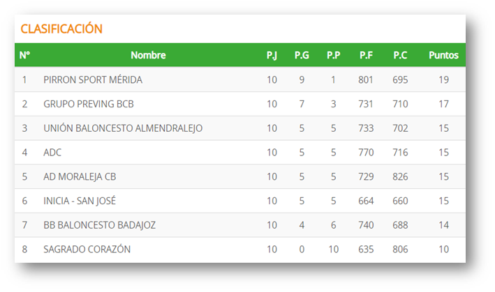 Clasificacion Jornada 10 - Pirron Sport Mérida y Grupo Preving BCB gana a domicilio