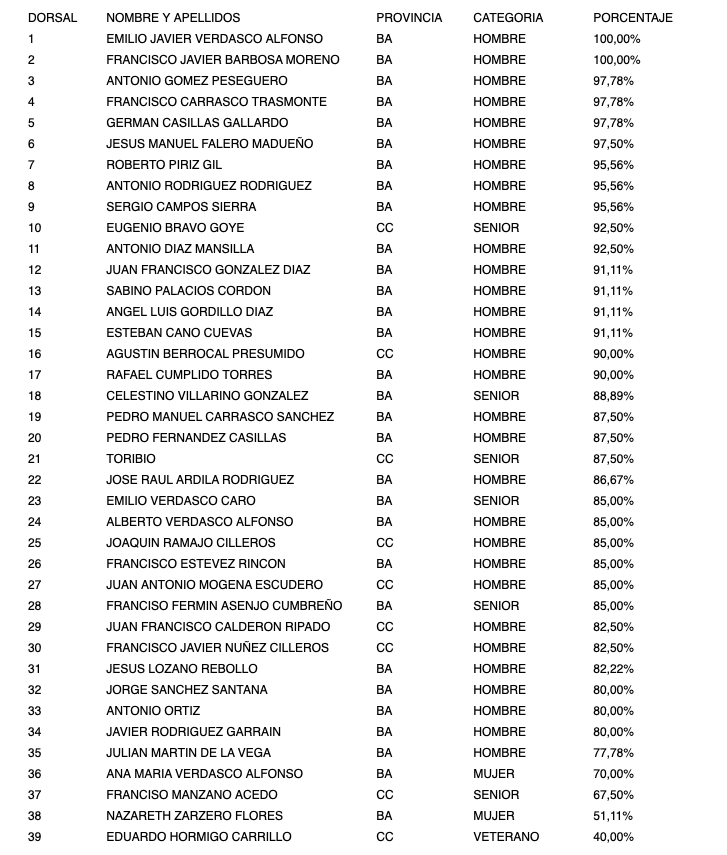 Clasificados Campeonato Extremadura Compak Sporting