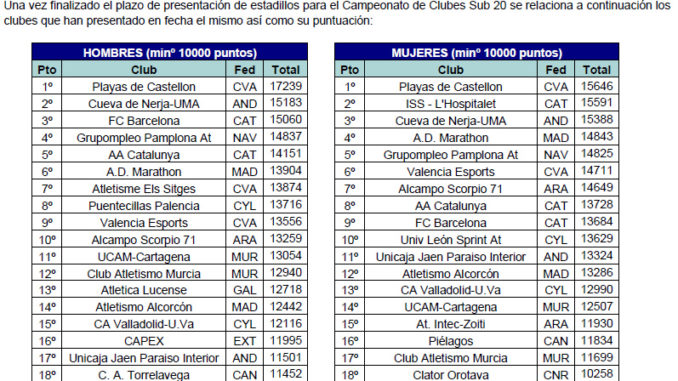 El CAPEX se sitúan entre los mejores clubes nacionales en categoría sub 20 masculina